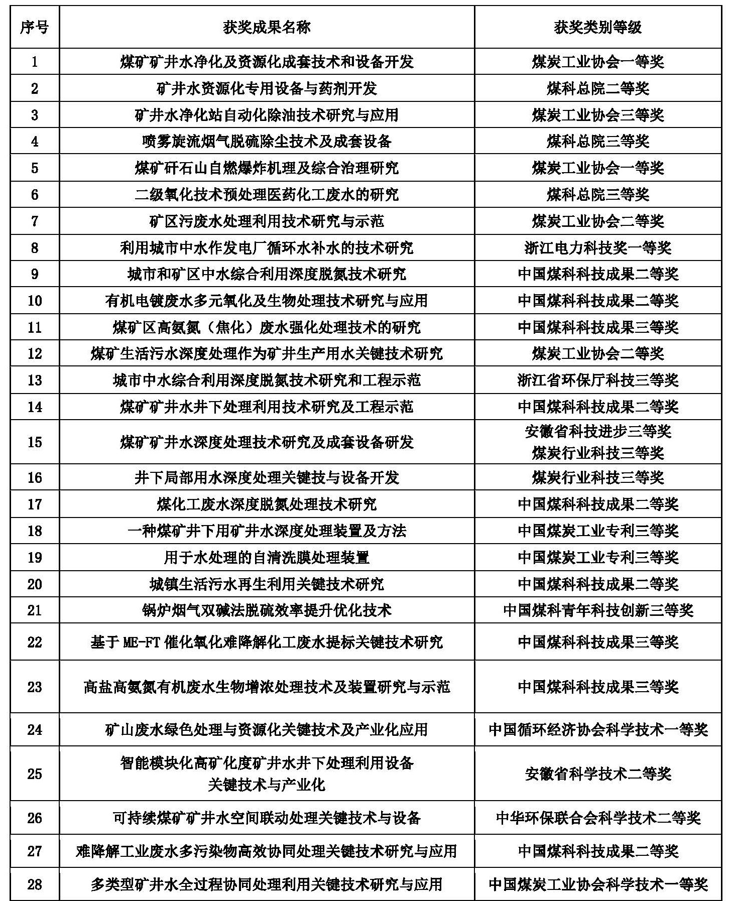 中國煤科杭州研究院科研成果總表（2001-2022）.jpg